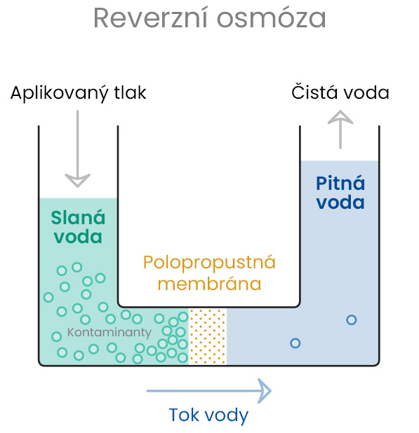 Proces reverzni osmoza CZ